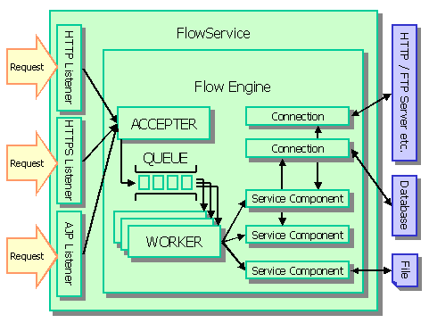 FlowSeriveの概念図