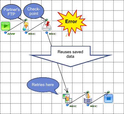Saving FTP data in a checkpoint