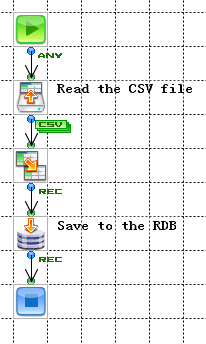 Read a CSV file and write to a database with the FileGet, Mapper, and RDBPut components.