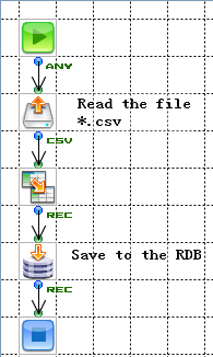 This flow uses the FileGet, Mapper, and RDBPut components.