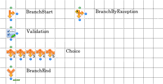 Some uses of conditional branches: merge branches or branch depending on the index, whether an error exists, the result of validation, or a condition.