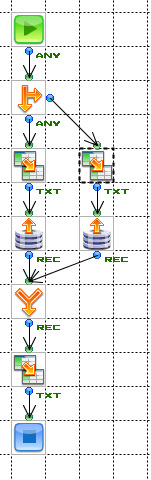 An example flow that uses a BranchEnd component to merge the record-type output streams from two RDB components.