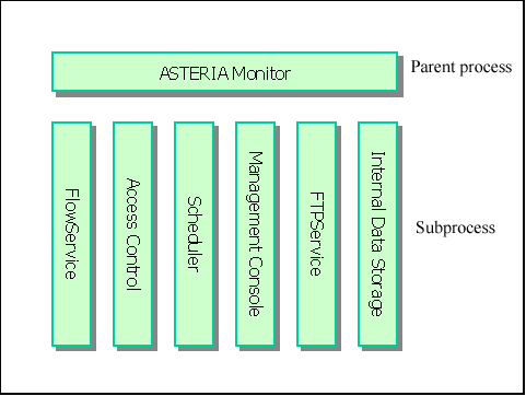 The processes that compose the Flow Service.