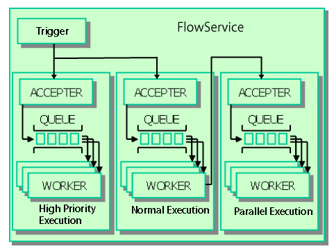 abstraction image of Flow Engine