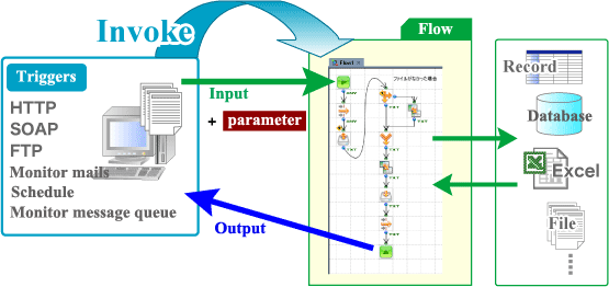 A flow that inputs and outputs data.
