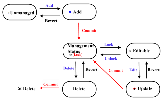 バージョン管理の状態遷移