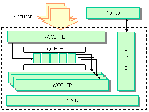 Execution of a request from accepter thread to queue to worker thread.