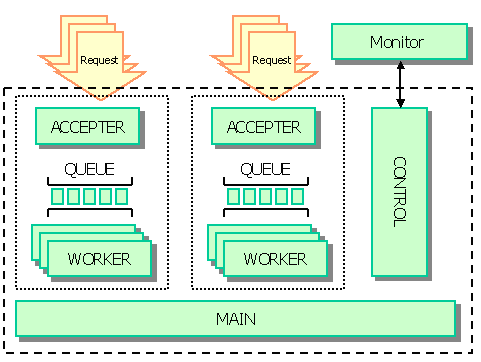 複数の実行モデルの図