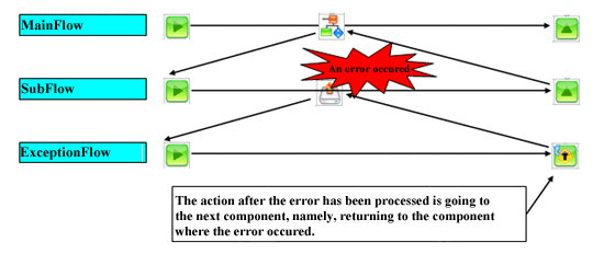 Example flow: the ExceptionReturn returns to the error component.
