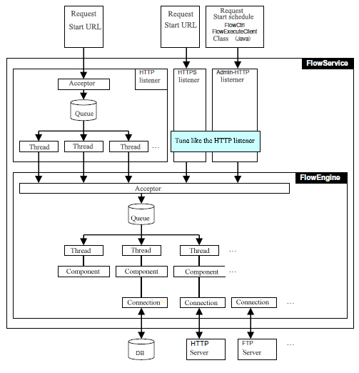 processing model