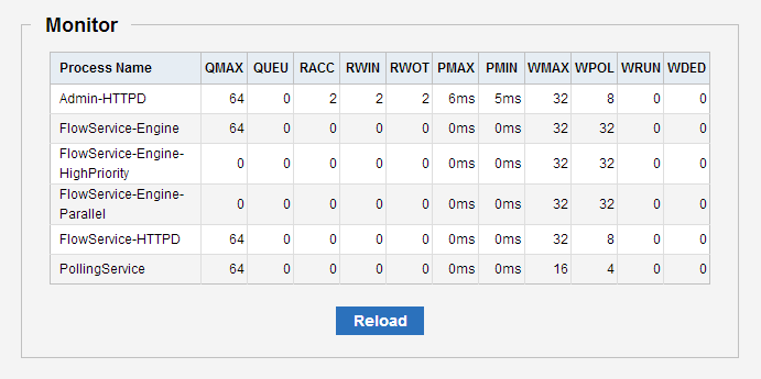Service Process Status Description Display Page