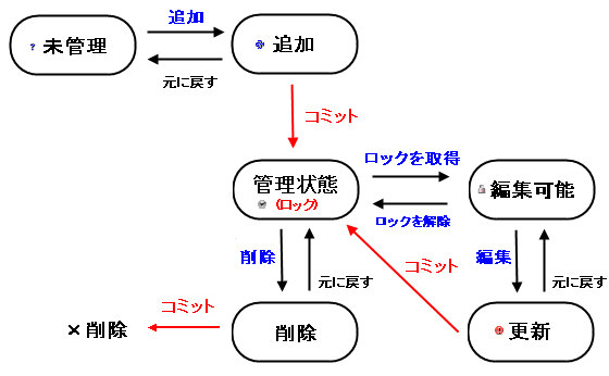 バージョン管理の状態遷移