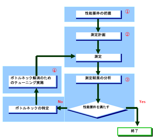 チューニング実施手順