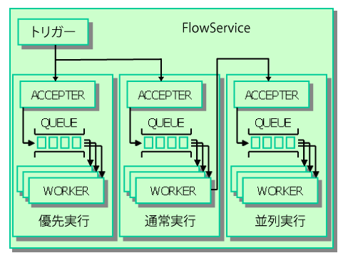 フローエンジンの概念図