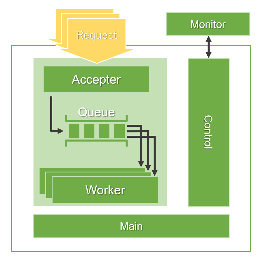 実行モデルの図