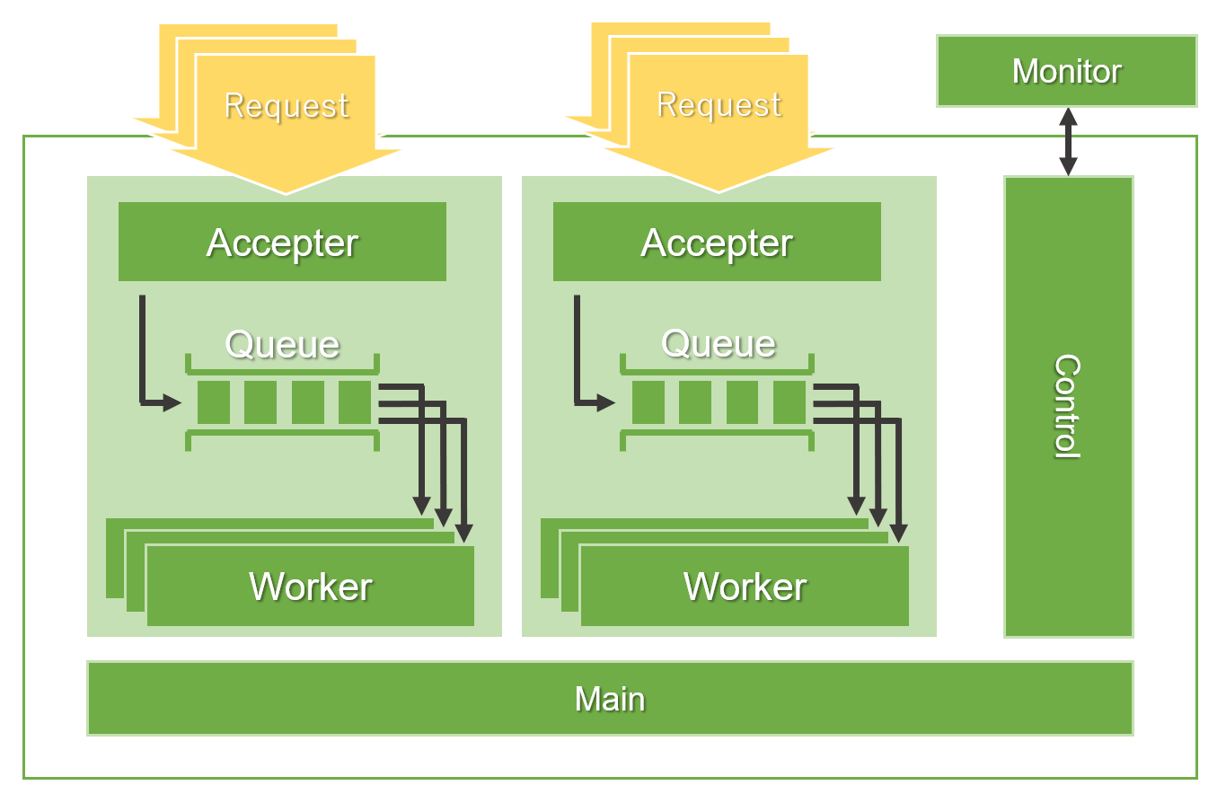 複数の実行モデルの図